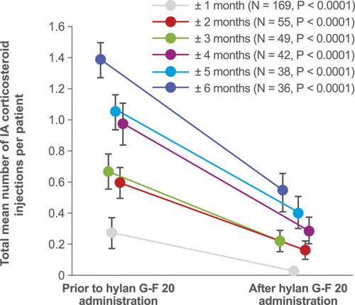 Figure 2 Mean (standard error) IA corticosteroid injections before and after the first treatment with hylan G-F 20 among patients who received corticosteroid injections prior to treatment.