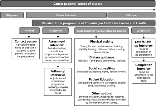 Figure 1. Rehabilitation services available between diagnosis and follow-up at the Centre for Cancer and Health, Copenhagen Municipality, Denmark.