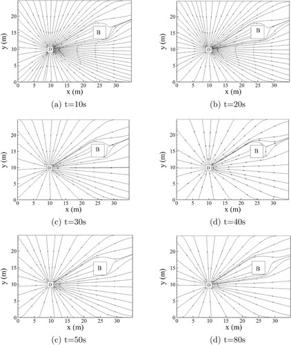 Figure 6. Velocity vector plot. (a) t=10s. (b) t=20s. (c) t=30s. (d) t=40s. (c) t=50s. (d) t=80s.