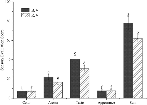 Figure 5. Sensory evaluation scores of BJV and RJV.