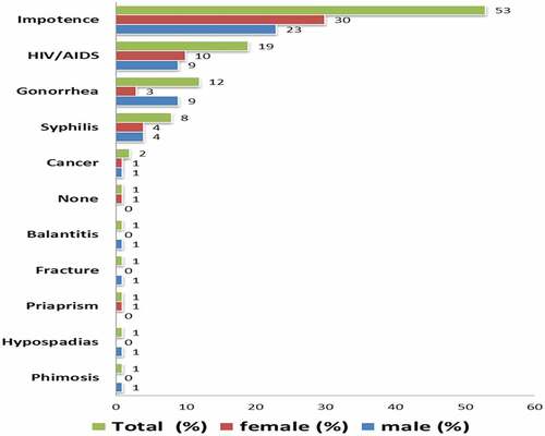 Figure 6. Types of penileproblems known to the respondents