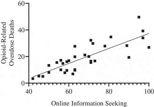 Figure 1. Opioid-related overdose deaths as a function of online information seeking via Internet search engines using the term “fentanyl”. Each data point represents one state (N = 35 states). The fitted line is based on an ordinary least-squares regression and the corresponding curves represent the 95% confidence band