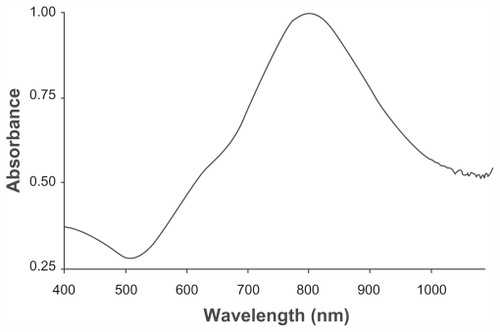 Figure 1 Spectral characteristics of near-infrared-absorbing nanoshells. The absorption spectrum shows the absorbing near-infrared nature (820 nm) of nanoshells with dimensions consisting of a silica core of 100 nm in diameter and shells approximately 10 nm thick. Predicted optical properties were confirmed using ultraviolet-visible spectrophotometry.