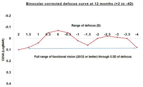 Figure 6 Binocular distance corrected defocus curve evaluated from +2 to −4 D defocus at 12 months.