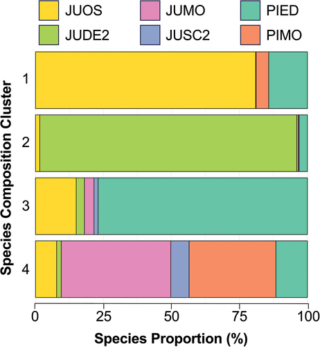 Figure 7. Proportion of PJ woodland species in each species composition cluster.