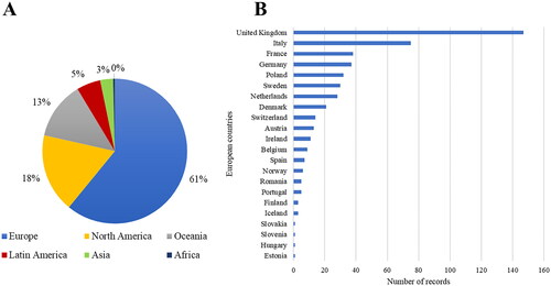 Figure 3. Panel A indicates the pie chart with the distribution of 801 records selected for inclusion in the study by regions and subregions. Panel B represents the distribution of the included number of records by each European country. The countries are based on the nationality of the corresponding authors.
