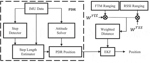 Figure 1. Block diagram of LC integration algorithm of PDR and Wi-Fi ranging.