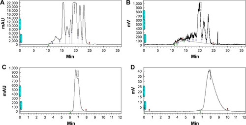 Figure 3 The product mixtures obtained from the radiofluorination of ortho-[18F]F-1 were profiled using high-performance liquid chromatography as shown in the UV− (A) and radiochromatograms (B).