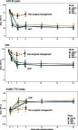 Figure 3 Improvement in visual analog scale SIJ pain (top) and Oswestry Disability Index (middle) and EuroQOL-5D (bottom) by time and treatment. Figure shows results for the current study in green. Figure also includes data from prior studies: INSITE (black, randomized trial of SIJF vs non-surgical management),Citation6 iMIA (orange, randomized trial of SIJF vs conservative management)Citation8 and SIFI (light blue, single-arm prospective trial of SIJF).Citation7