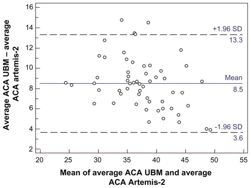 Figure 3 Bland–Altman diagram showing the difference and agreement limits of the ACA measurements obtained with UBM and the Artemis-2 VHFUS.