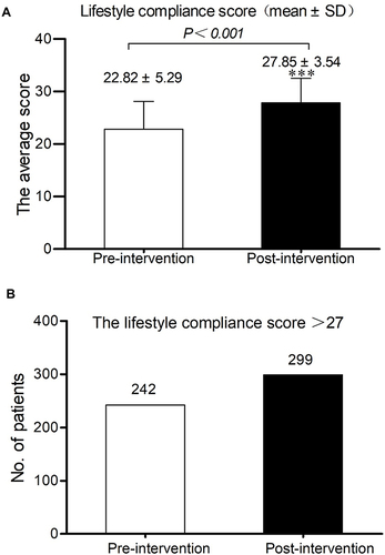 Figure 2 Comparison of the lifestyle compliance pre- and post-intervention. (A) Lifestyle compliance score comparison (t-test, p < 0.001); (B) Changes in the number of patients with a lifestyle compliance of score more than 27 pre- and post-intervention.