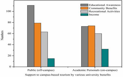 Figure 9. General public and academic personals’ response to campus-based tourism benefits.