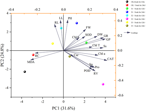 Figure 12. Shows the PCA analysis of ammopiptanthus mongolicus.