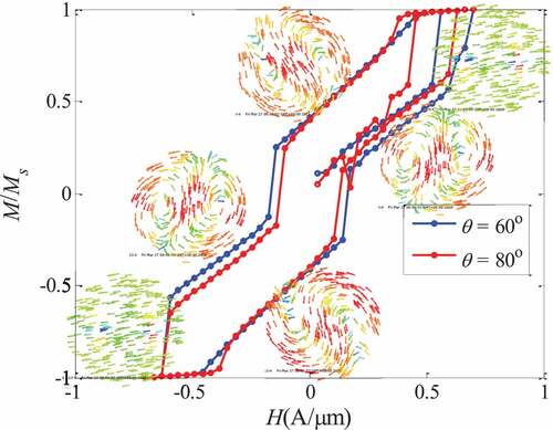Figure 14. Hysteresis loop diagram of ‘S’ + twin-vortex mechanism (α = 0.10)