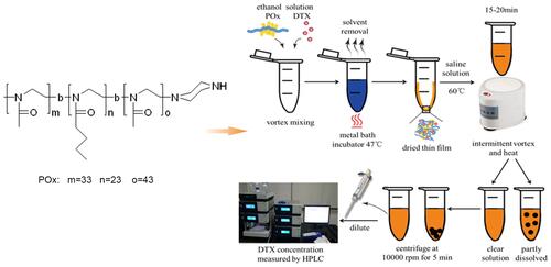 Figure 1 Chemical structure of amphiphilic poly(2-oxazoline)s (POx) triblock copolymers and the standard operating procedure for small scale micelle production (1–5mg) (blue: ethanol solution, yellow: DI water solution, black: undissolved drug).