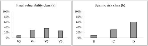 Figure 9. Final vulnerability class (a) and seismic risk class (b) based on the percentage of masonry buildings surveyed.