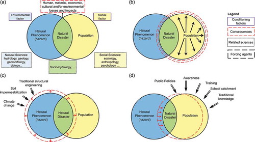 Figure 3. Concept of natural disaster and socio-hydrology: (a) conditioning factors, consequences, and related sciences. Increasing impacts and damages from natural disasters can occur simultaneously or not; (b) population growing and interacting with natural hazards; (c) intensification of extreme events due to disharmonious anthropogenic activities. Decreasing impacts and damages from natural disasters; and (d) risk management (mitigation, prevention, preparedness, and warning) contributing to harmonious coexistence between the population and natural hazards and/or population moving away from natural hazards zone
