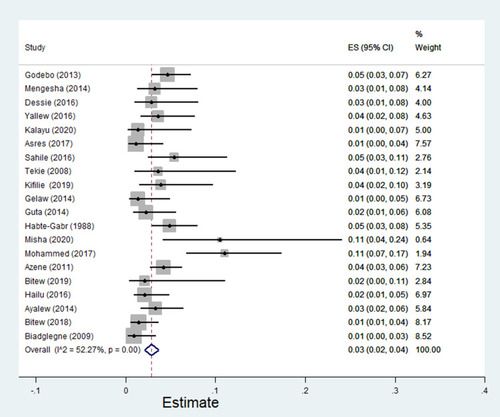Figure 10 Forest plot showing pooled estimate of Acinetobacter species among patients with wound infection.