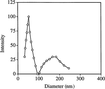 Figure 2. Quasielastic laser light scattering by PAA nanoparticles in water.