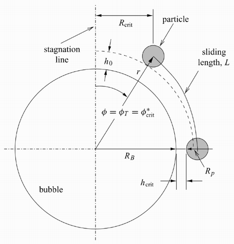 Figure 10. Sliding of a particle along the ‘surface’ of a bubble.