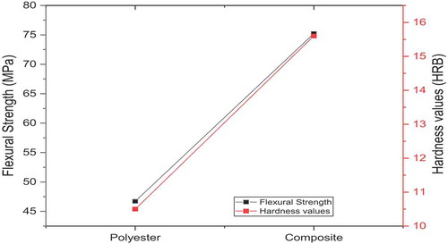 Figure 9. Flexural strength and hardness values with sample condition