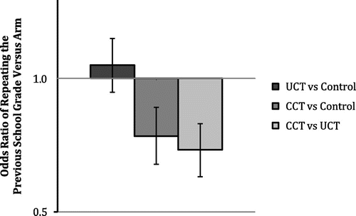 Figure 3. Odds ratio of a child having repeated the previous year of school at follow-up comparing CCT, UCT and control arms.