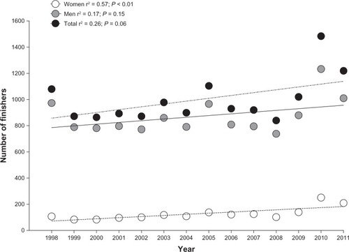 Figure 2 The number of men, women and total finishers in the Swiss Alpine Marathon, from 1998 to 2011.