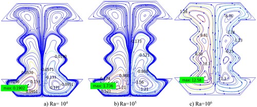 Figure 7. Stream functions for different Ra number (at Ha = 60 and Da = 10−3).