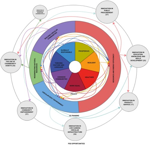 Figure 3. Connections between wellbeing goals, the themes emerging from PSOs interest in CE and key factors highlighted in the literature.