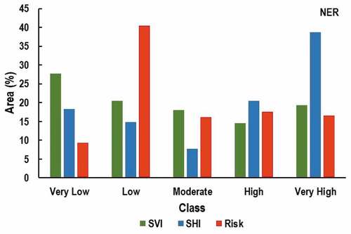 Figure 11. Comparison of areal distribution (%) of different classes of SV, SH, and Risk indexes in NER.
