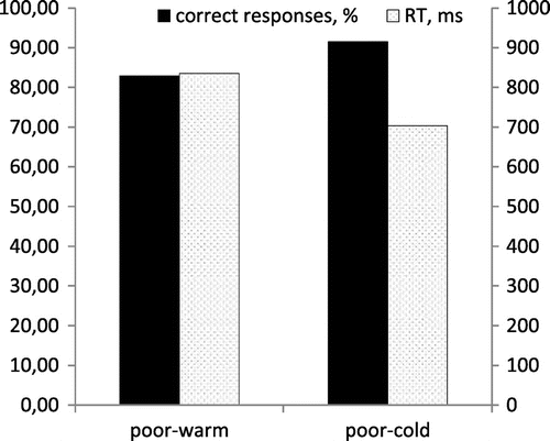 Figure 2. Results from the Single Category Association Test. Primary axis shows correct responses in % (black bars), secondary axis shows response time in ms (patterned bars). X-axis indicates if the category “poor” was associated with “warm” or “cold.”