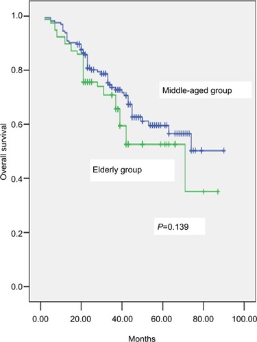 Figure 1 Comparison of overall survival rate between elderly and middle-aged groups (P=0.139).