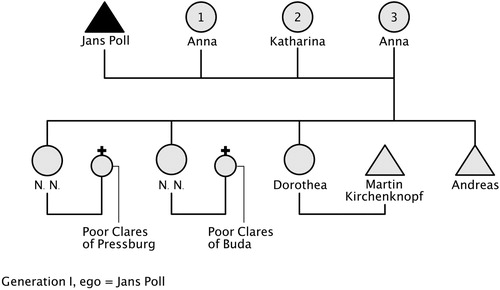 Figure 6. Jans Poll’s wives and children (successive polygyny).