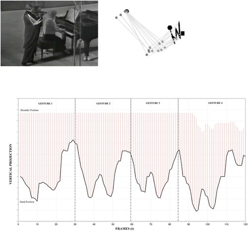 Figure 7. Stills and gestural analysis (114 frames at a 1/13 frame extraction rate) of David Oistrakh performing a repetitive gesture in Debussy, Violin Sonata, mm 33–36 (Example 11a).