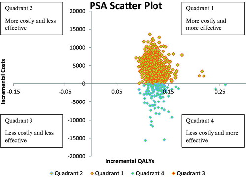 Figure 3. Cost-effectiveness PSA scatter plot. Abbreviations. CAD, Canadian dollar; PSA, probabilistic sensitivity analysis; QALY, quality-adjusted life-year; WTP, willingness-to-pay.