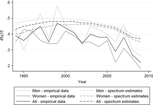 Fig. 2 Index of adult mortality by HIV status and calendar year with 95% confidence intervals.