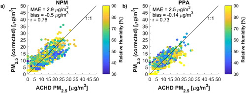 Figure 4. Comparison of 1-h-average NPM (a) and PurpleAir (b) sensor readings to the BAM instrument during collocation at the Lawrenceville site after correction using EquationEquation (3)(3) corrected PM2.5=θ1PM2.5 as reportedfRHT, RH+θ0(3) , with appropriate coefficients for NPM and PurpleAir. Each point indicates the median across all sensors of the given type present at the site (including both “training” and “testing” sensors). Shades (colors) indicate RH at the time of the measurements. A breakdown of these results by RH is provided in the online SI (Table S3).