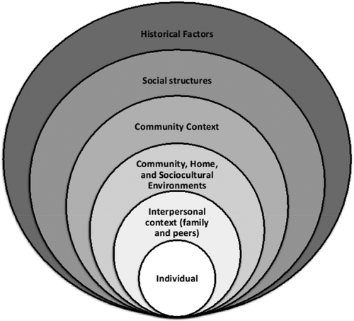 Figure 2. An adapted socio-ecological model helped shape the topic guide