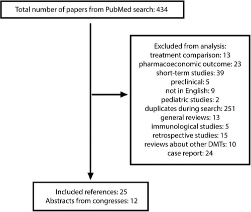 Figure 1 Selection process for published papers.