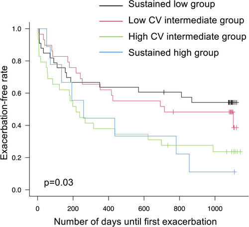 Figure 4 Kaplan–Meier curves for exacerbation-free survival. The intermediate group was divided into two groups, and four groups were compared.