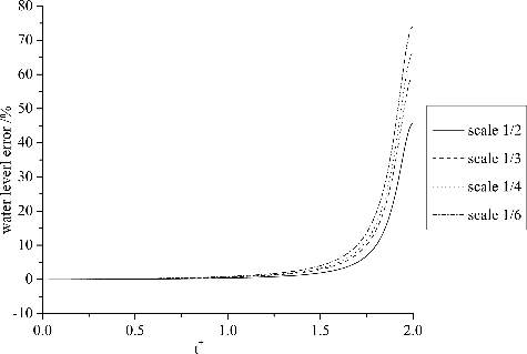 Figure 12. Water level error comparisons under different scaling ratio.