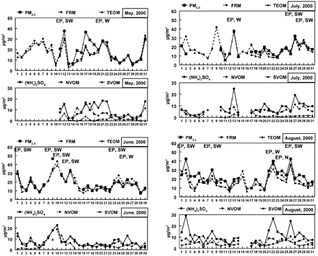FIG. 3 Comparison of 24 h PC-BOSS (PM2.5), TEOM monitor, and FRM PM measurements and PC-BOSS (NH4)2SO4, NVOM, and SVOM concentrations from May through December 2000.