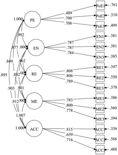 Figure 1. Confirmatory factor model for PERMA model.Note. Positive emotion = PE, Engagement = EN, Relationship = RE, Meaning = ME, Accomplishment = ACC.