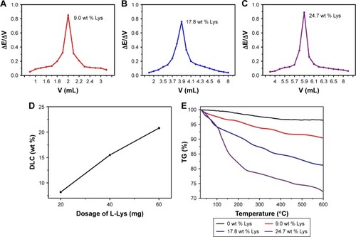 Figure 4 Potentiometric titration results and TG analysis.Notes: Potentiometric titration curve of the different amounts of Lys within the obtained Lys@CaCO3 MSs. (A) 9.0 wt %, (B) 17.8 wt %, (C) 24.7 wt %; (D) initial amounts of Lys during the synthesis of Lys@CaCO3 MSs versus the DLC; (E) TG curves of the obtained Lys@CaCO3 MSs.Abbreviations: DLC, drug loading content; E, potentio; Lys, L-lysine; MSs, microspheres; TG, thermogravimetric; V, volume.