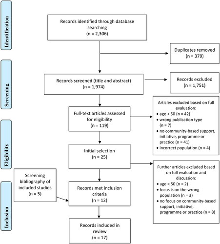 Figure 1. PRISMA-ScR flowchart Showing study identification and screening process.