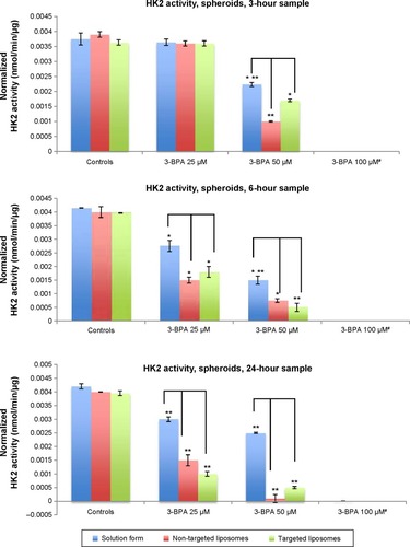 Figure 6 Evaluation of HK2 inhibition by 3-BPA delivered into SKOV-3 ovarian cancer cell spheroids using aqueous solution and non-targeted and targeted liposomal formulations at 3, 6, and 24 hours after treatment.Notes: The values are reported as the mean ± standard deviation for n=3. #HK2 activity levels were below the detection limits of the assay for the 100 µM samples. *P<0.01, **P<0.0001, Student’s t-test (unpaired and two-tailed).Abbreviations: 3-BPA, 3-bromopyruvate; HK2, hexokinase-2; min, minutes.