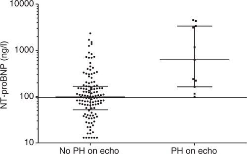 Fig. 2 The values of NT-proBNP in patients with and without PH (pulmonary hypertension) on echocardiography. The vertical line at 95 ng/l. Error bars represent the median and interquartile range. p=0.0003.