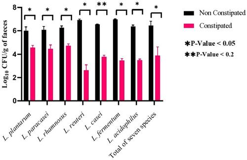 Figure 2 Quantity of seven Lactobacillus species in the feces of constipated children and healthy controls. Statistical significance of observed differences in the amount of Lactobacillus species between both constipated and healthy groups was measured by the Mann–Whitney U-test. Bars represent standard errors. P < 0.05 was marked with one asterisk (∗), and P < 0.2 with two asterisks (∗∗). One-way ANOVA testing shows the significant differences in quantity (log10 CFU/gram) between Lactobacillus species.