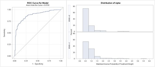 Figure 1 Left panel: ROC curve for classifying ECHO vs. UNM HCV clinic. Right panel: distribution of SIPTWs by treatment arm.