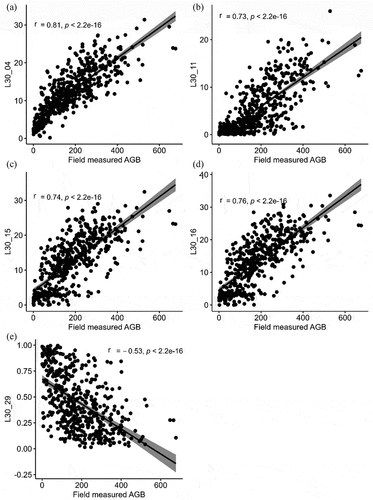 Figure 2. Correlation between ALS predictors, i.e., (a) L30_04: height values at the 40th percentile of first echoes, (b) L30_11: height values at the 10th percentile of last echoes, (c) L30_15: height values at the 50th percentile of last echoes, (d) L30_16: height values at the 60th percentile of last echoes, (e) L30_29: density values of the first echoes (between 1 and 5 m), and AGB: aboveground biomass. r: Spearman’s correlation coefficient with a significance level (or p-value) of the correlation.